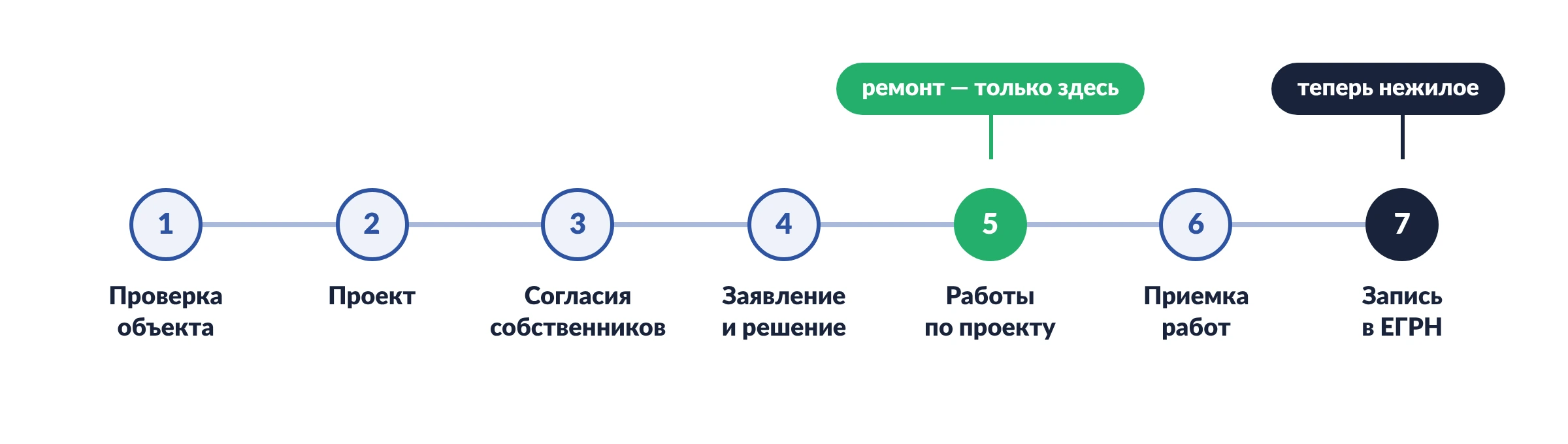 Схема из 7 шагов: как перевести жилое помещение в коммерческое в многоквартирном доме на 1 этаже