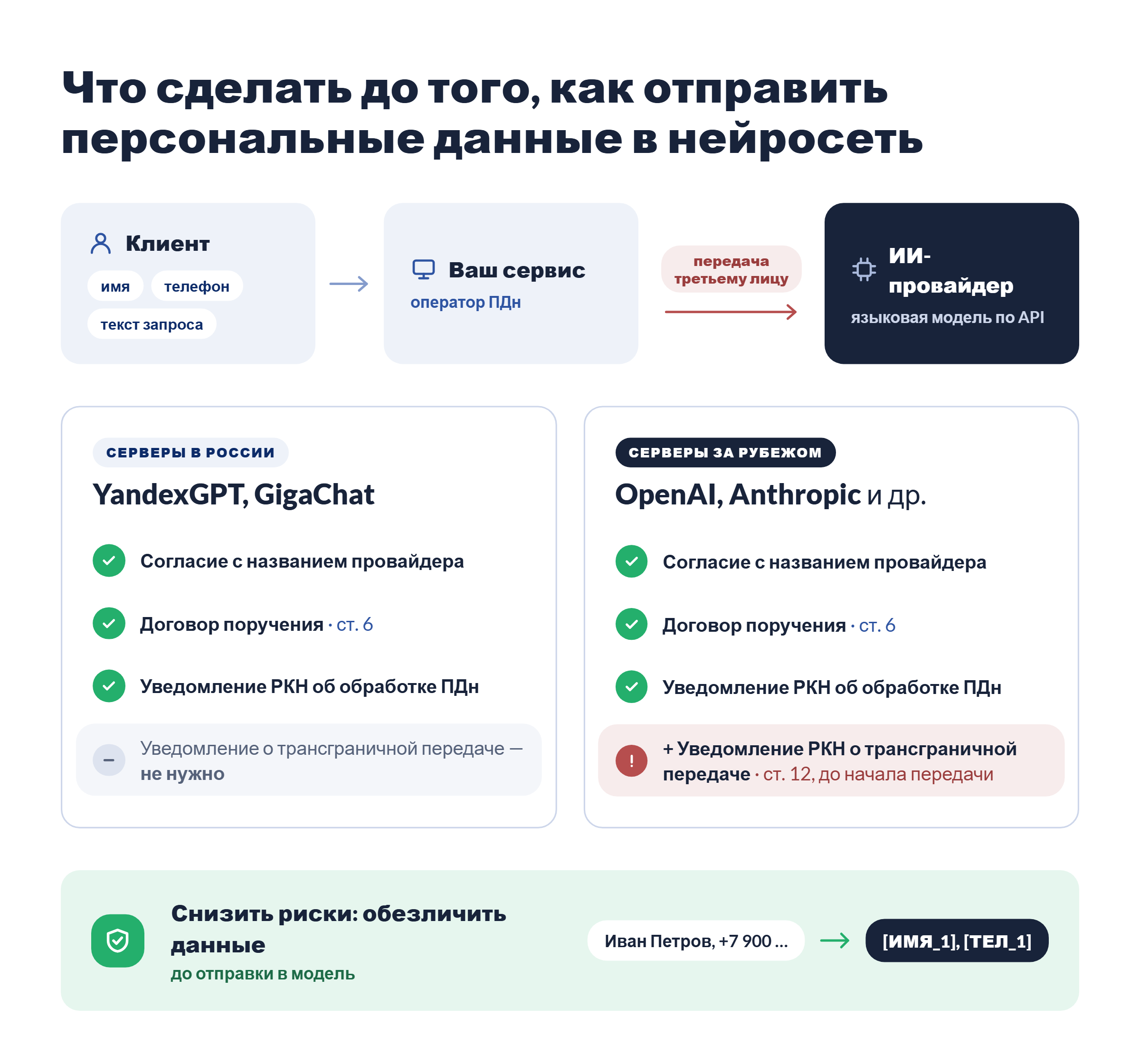 Как передают ПДн через API российского и зарубежного провайдера для нейросетей
