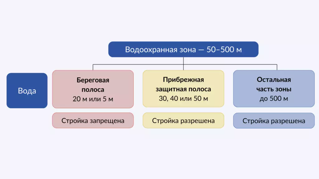 Три зоны участков в водоохранных зонах: схема