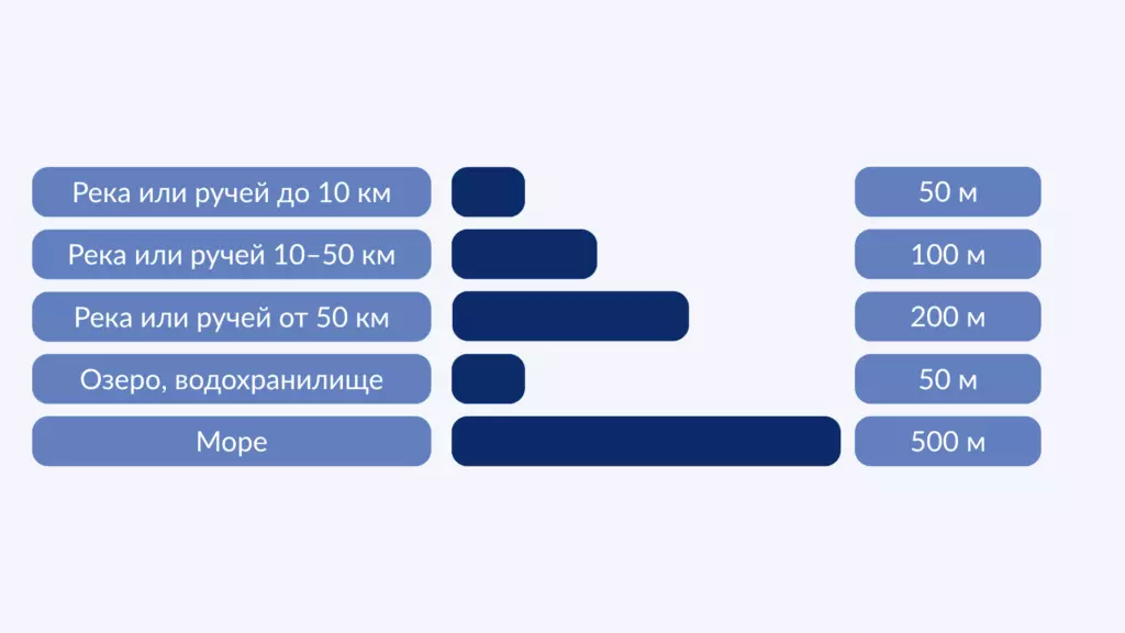 Через сколько метров от реки можно строить дом по закону