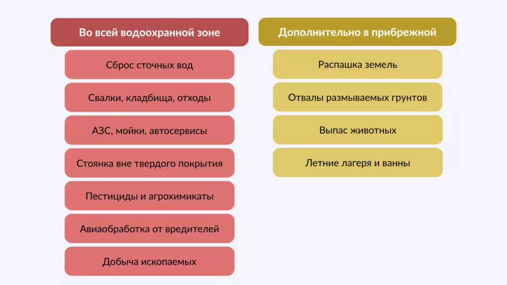 Водоохранная зона: что разрешено
